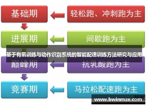 基于有氧训练与动作识别系统的智能配速训练方法研究与应用